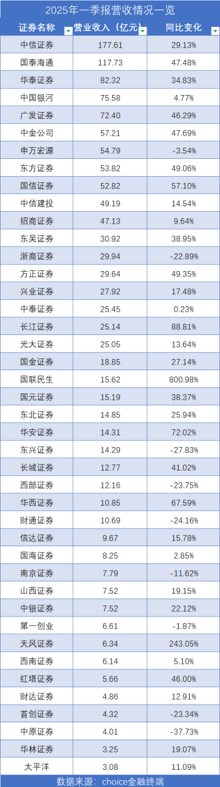 券商喜迎 “开门红”：一季度经纪业务普涨、自营差距拉大，东方证券营收挤进前十