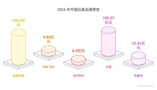 52TOYS拿到新投资，它说不想做第二个泡泡玛特