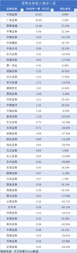 券商喜迎 “开门红”：一季度经纪业务普涨、自营差距拉大，东方证券营收挤进前十