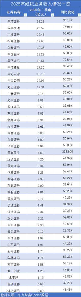券商喜迎 “开门红”：一季度经纪业务普涨、自营差距拉大，东方证券营收挤进前十
