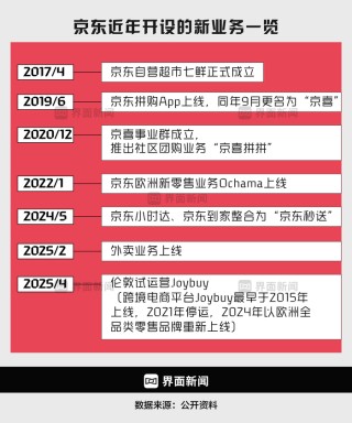 商业头条No.71 | 京东外卖，围魏救赵