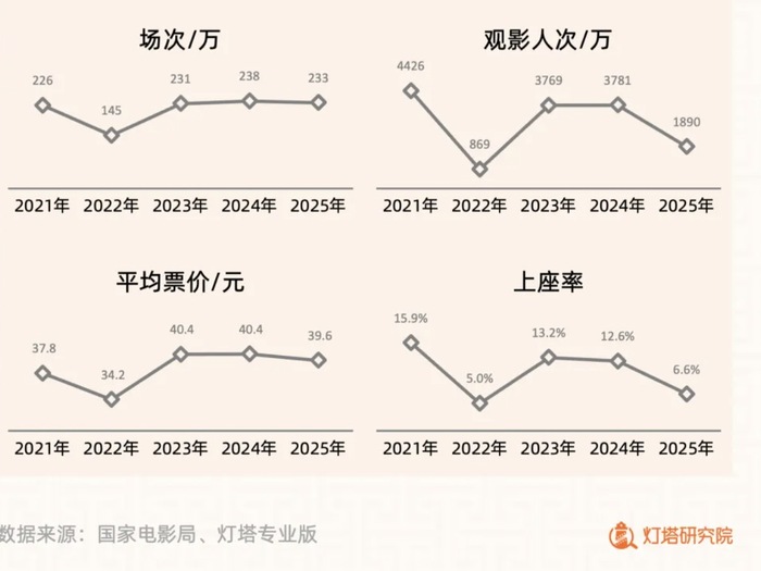 当五一档票房下滑超五成，电影行业正在思考如何自救  第2张