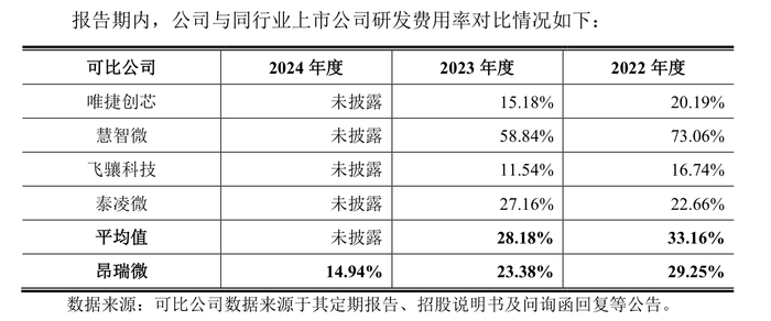 昂瑞微冲科创板：3年累亏超8亿元，存货跌价计提存蹊跷  第3张