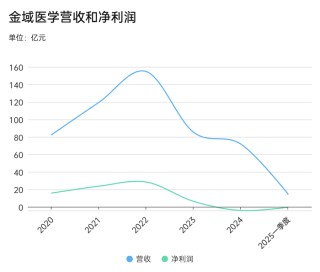 金域医学交出五年内最差业绩