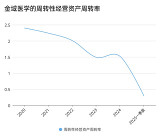 金域医学交出五年内最差业绩