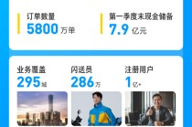闪送公司2025年第一季度毛利率创新高达13.2% ，盈利能力持续增长