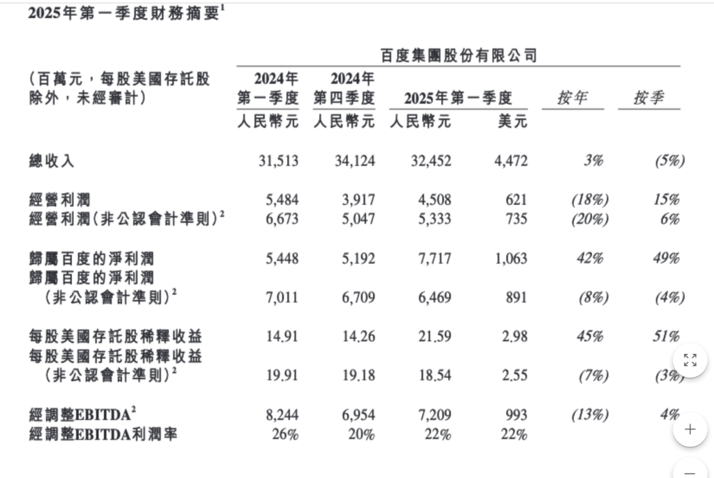 百度一季度营收增长3%：净利下滑8%	，云业务带动非在线营销业务营收增四成  第2张